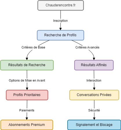 chauderencontre.fr Diagram